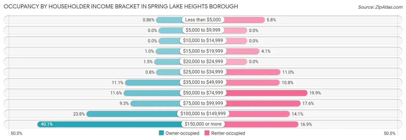 Occupancy by Householder Income Bracket in Spring Lake Heights borough