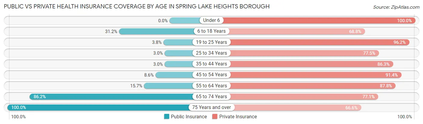 Public vs Private Health Insurance Coverage by Age in Spring Lake Heights borough