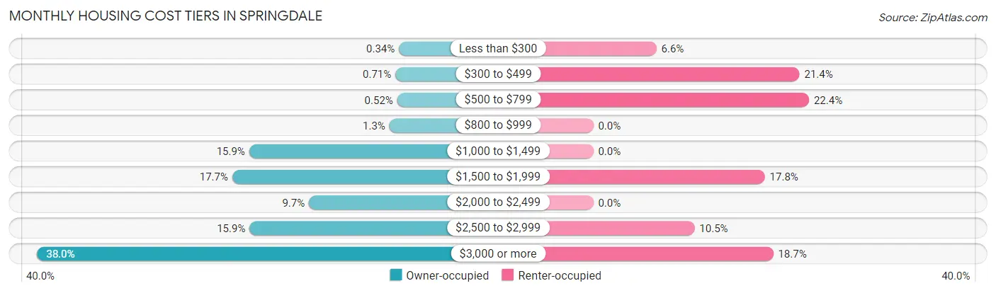 Monthly Housing Cost Tiers in Springdale