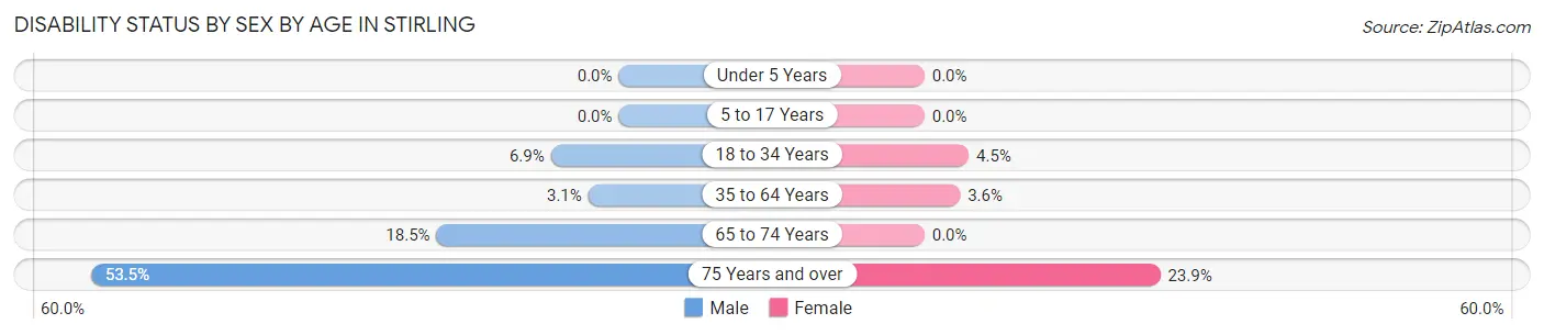 Disability Status by Sex by Age in Stirling