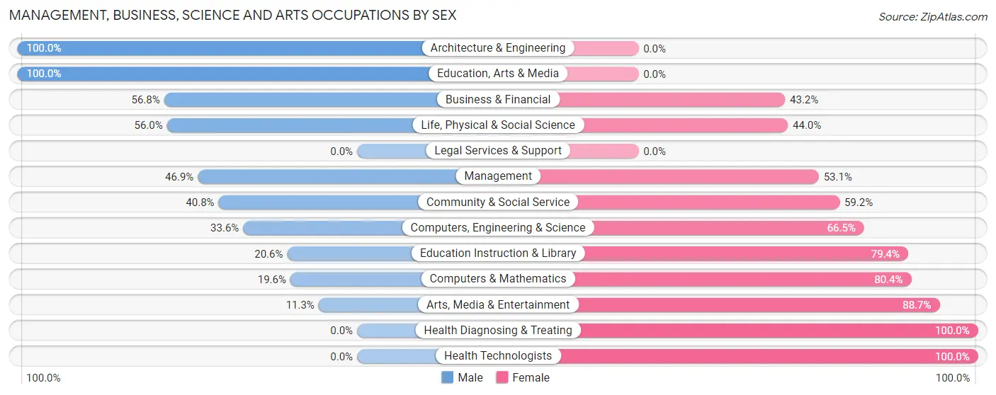 Management, Business, Science and Arts Occupations by Sex in Stirling