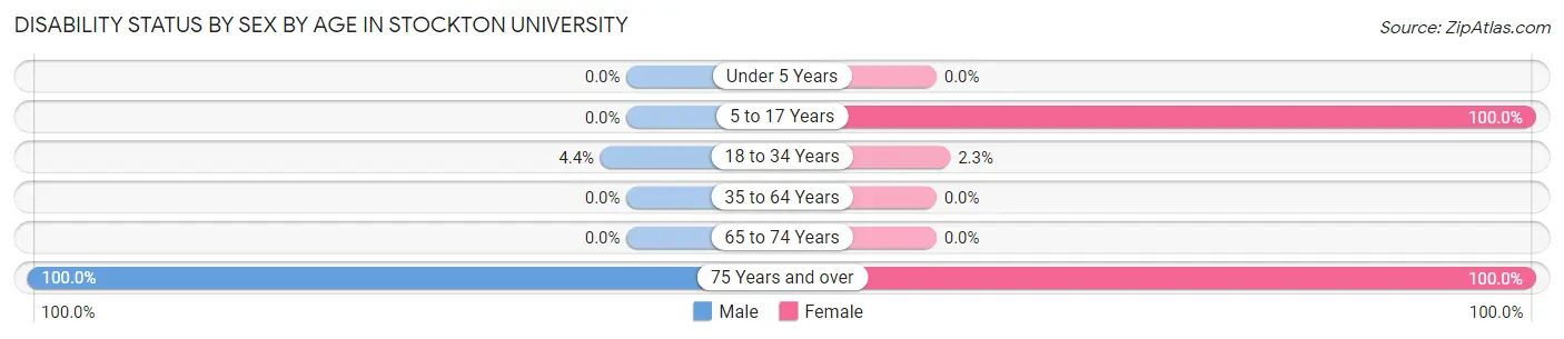 Disability Status by Sex by Age in Stockton University