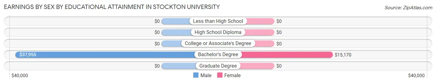 Earnings by Sex by Educational Attainment in Stockton University