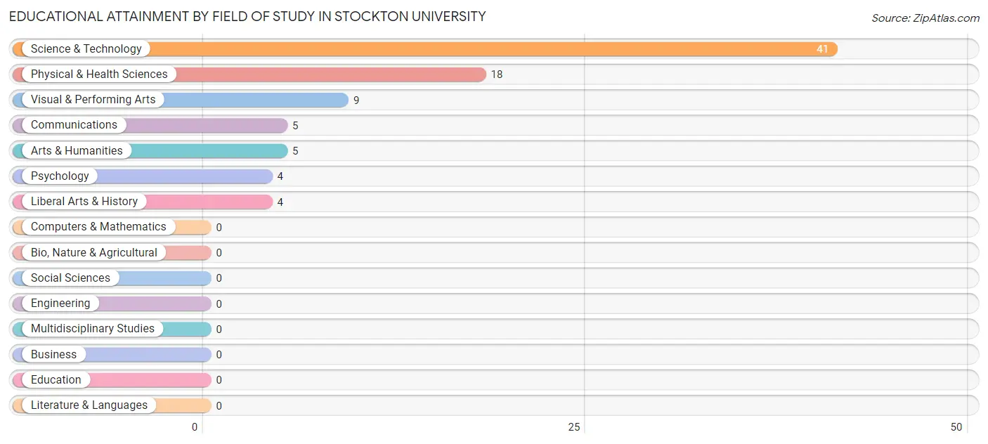 Educational Attainment by Field of Study in Stockton University