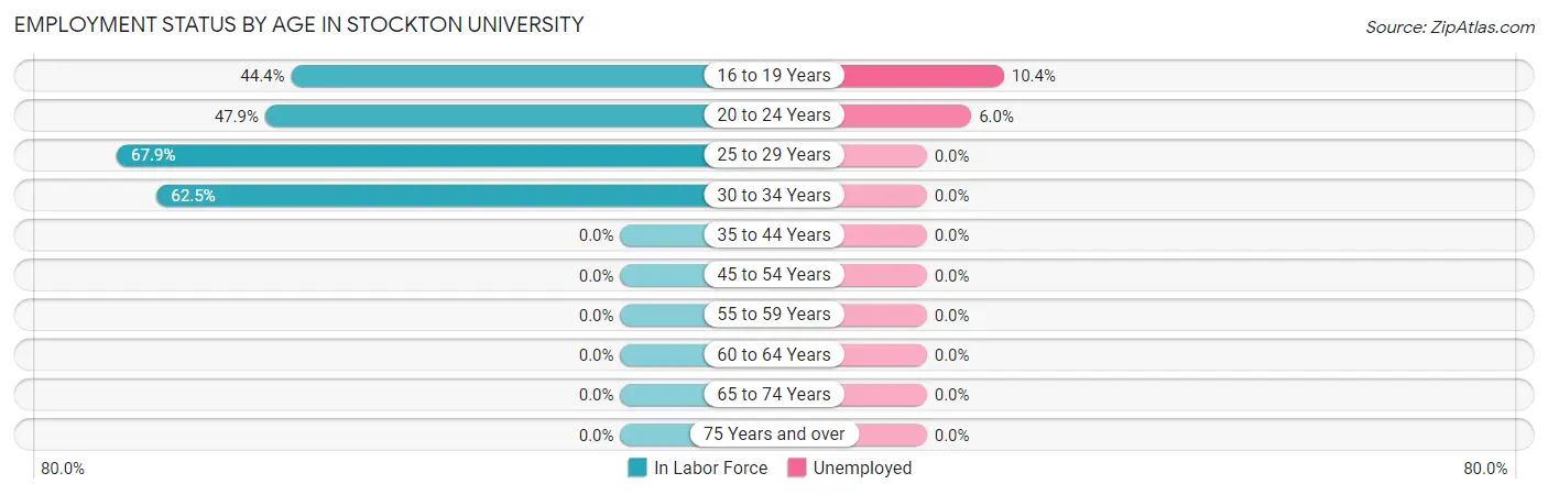 Employment Status by Age in Stockton University