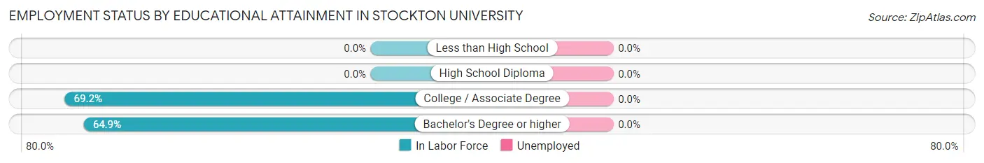Employment Status by Educational Attainment in Stockton University