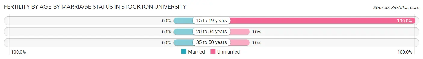Female Fertility by Age by Marriage Status in Stockton University