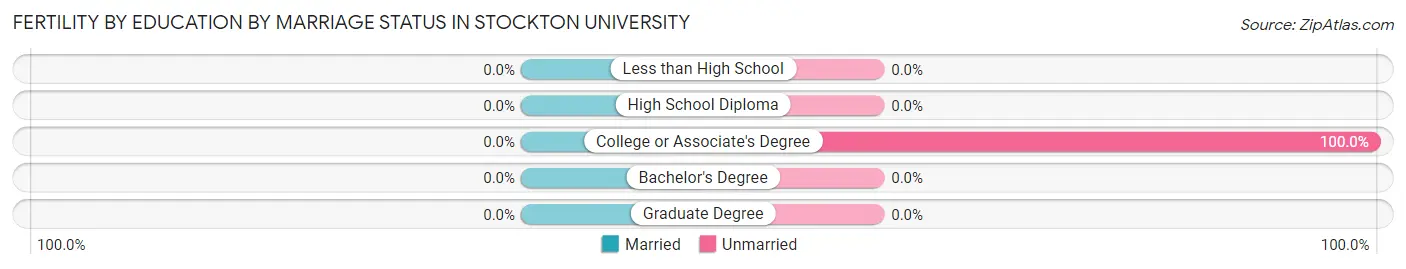 Female Fertility by Education by Marriage Status in Stockton University