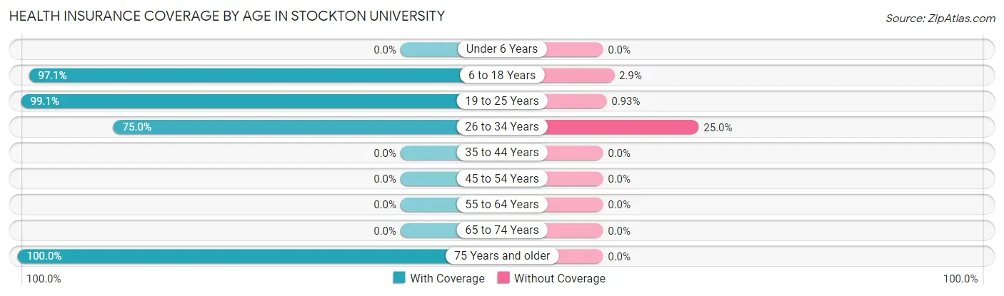Health Insurance Coverage by Age in Stockton University