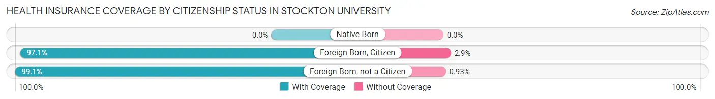 Health Insurance Coverage by Citizenship Status in Stockton University