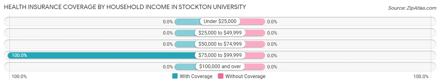 Health Insurance Coverage by Household Income in Stockton University