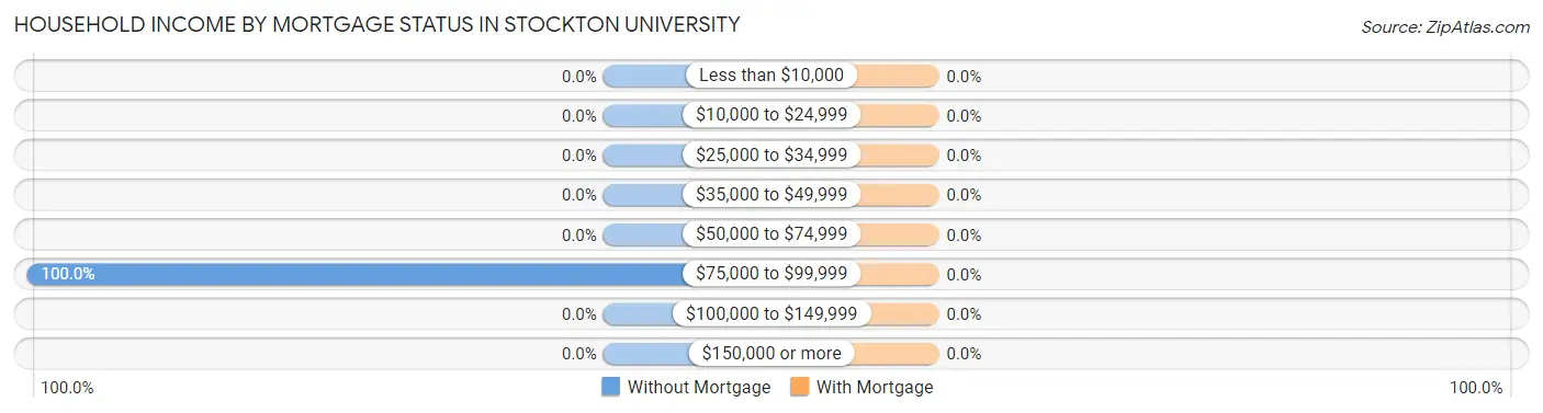 Household Income by Mortgage Status in Stockton University