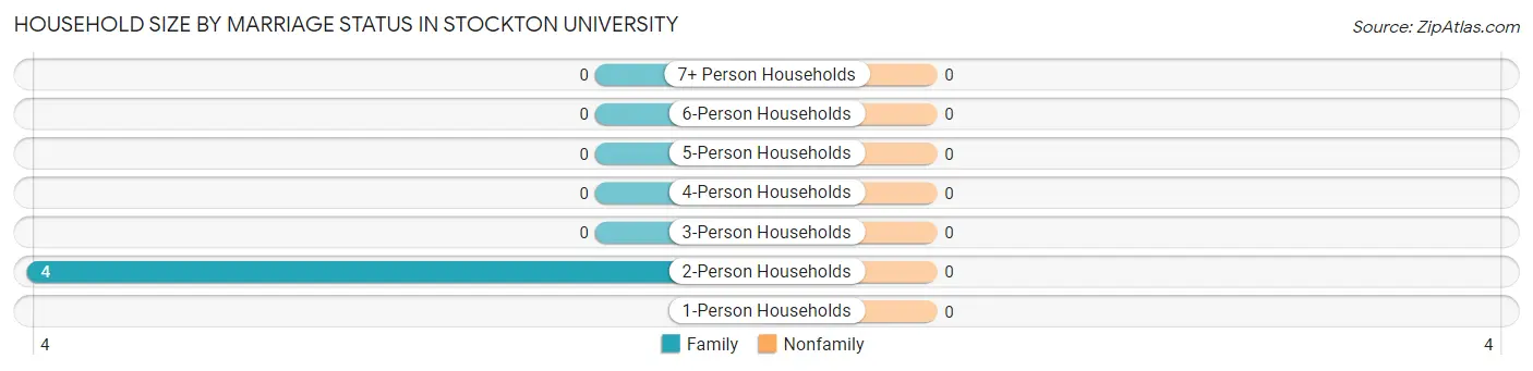 Household Size by Marriage Status in Stockton University