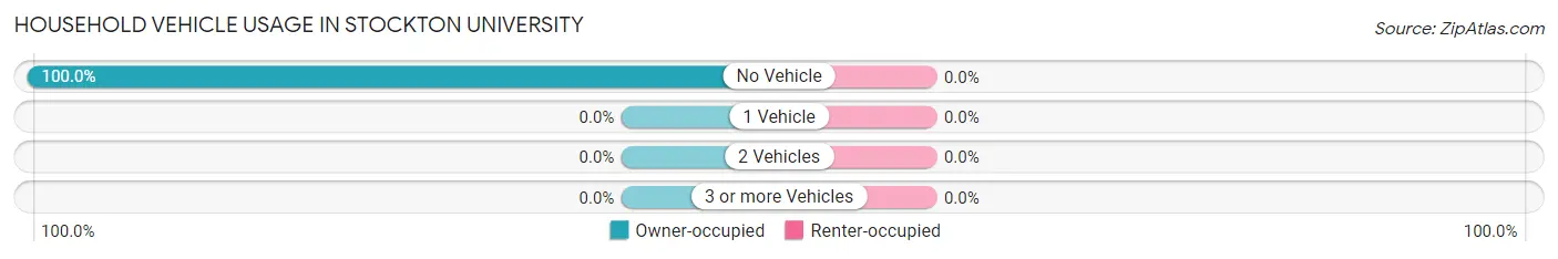 Household Vehicle Usage in Stockton University