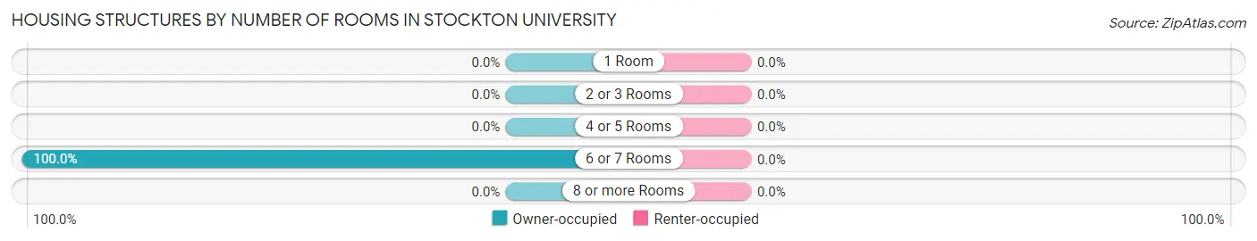 Housing Structures by Number of Rooms in Stockton University