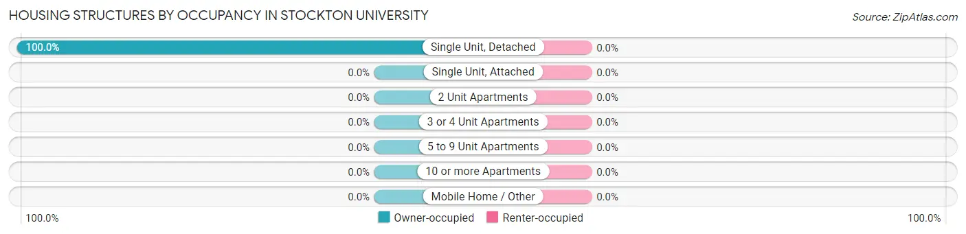 Housing Structures by Occupancy in Stockton University