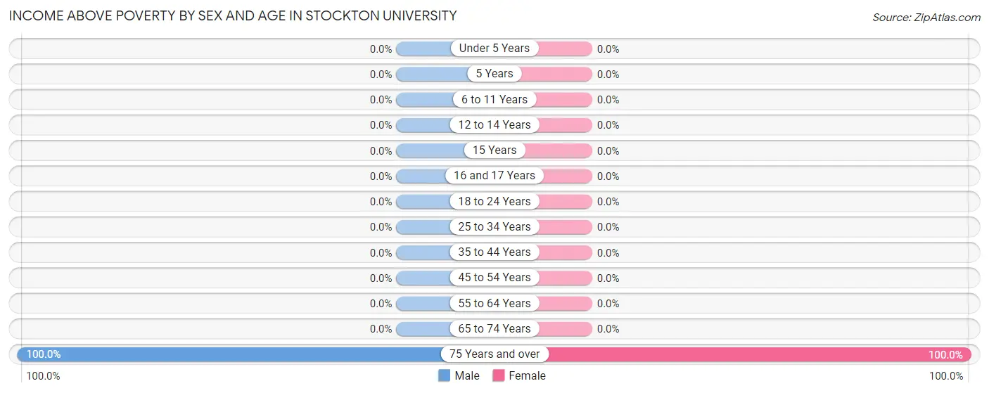Income Above Poverty by Sex and Age in Stockton University