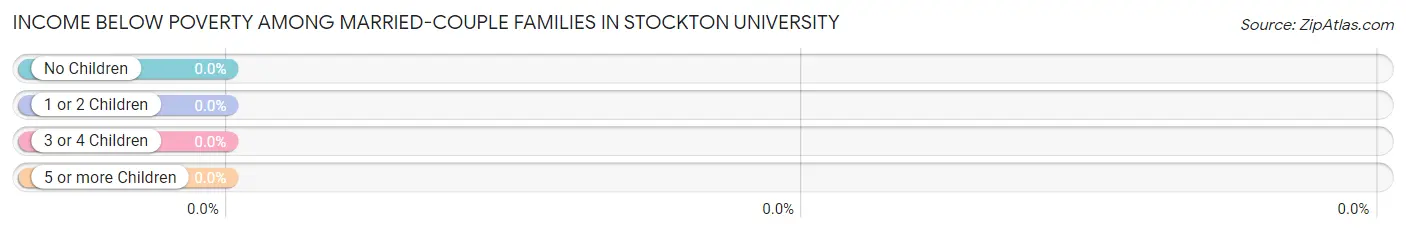 Income Below Poverty Among Married-Couple Families in Stockton University