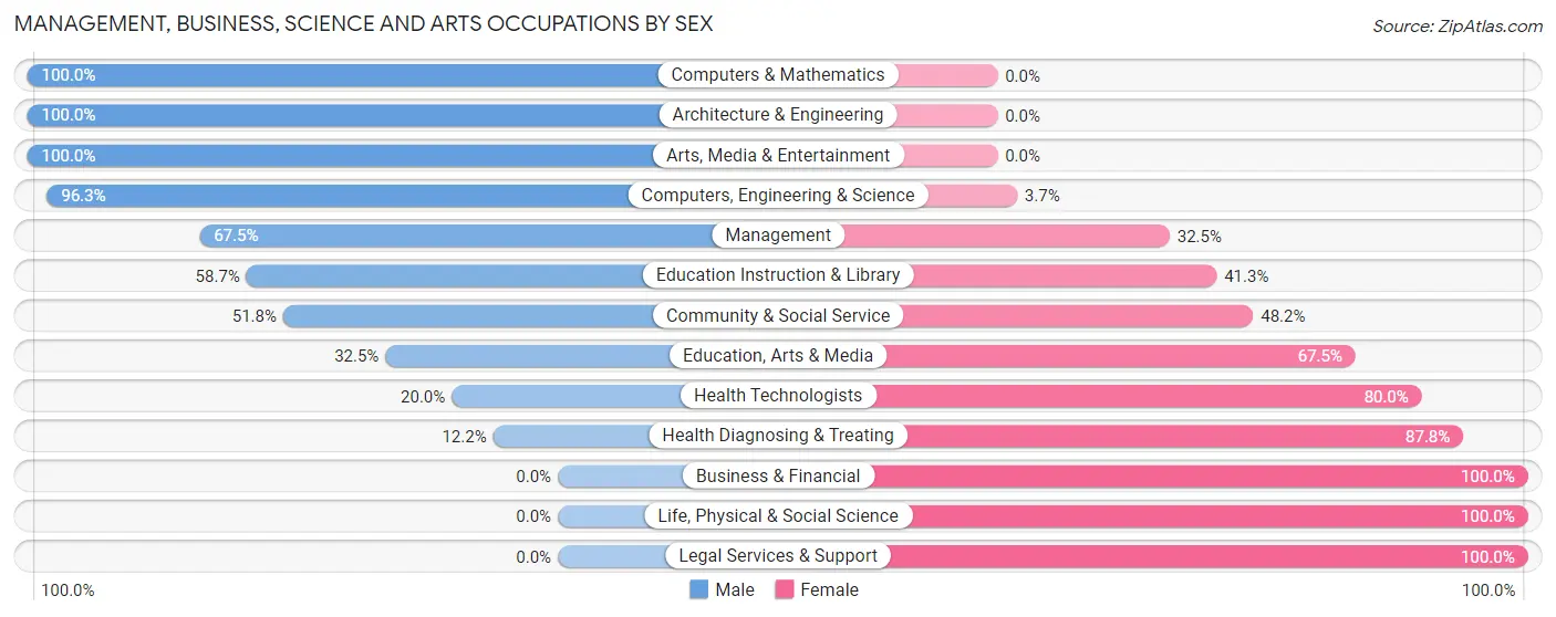 Management, Business, Science and Arts Occupations by Sex in Stockton University