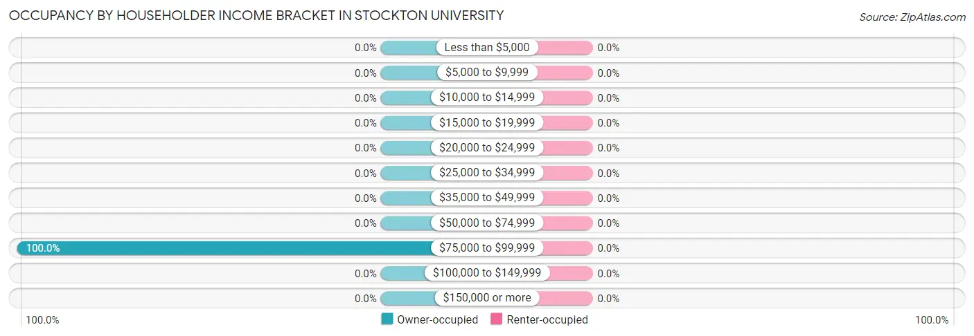 Occupancy by Householder Income Bracket in Stockton University