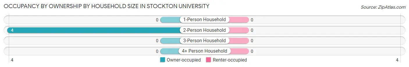 Occupancy by Ownership by Household Size in Stockton University