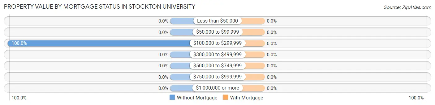 Property Value by Mortgage Status in Stockton University