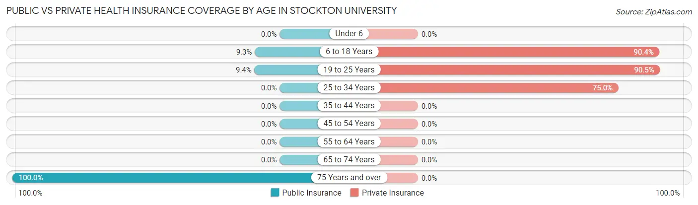 Public vs Private Health Insurance Coverage by Age in Stockton University