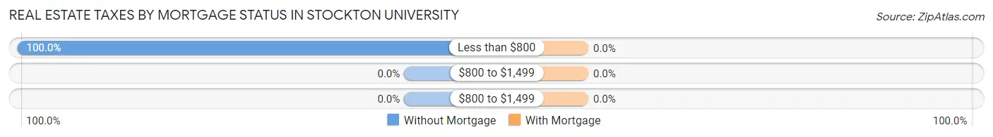 Real Estate Taxes by Mortgage Status in Stockton University