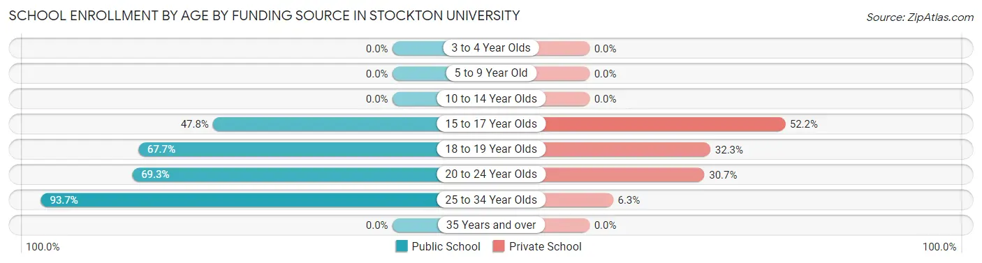 School Enrollment by Age by Funding Source in Stockton University