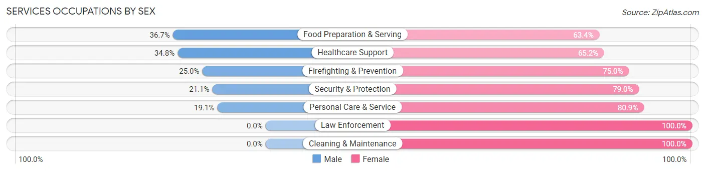 Services Occupations by Sex in Stockton University