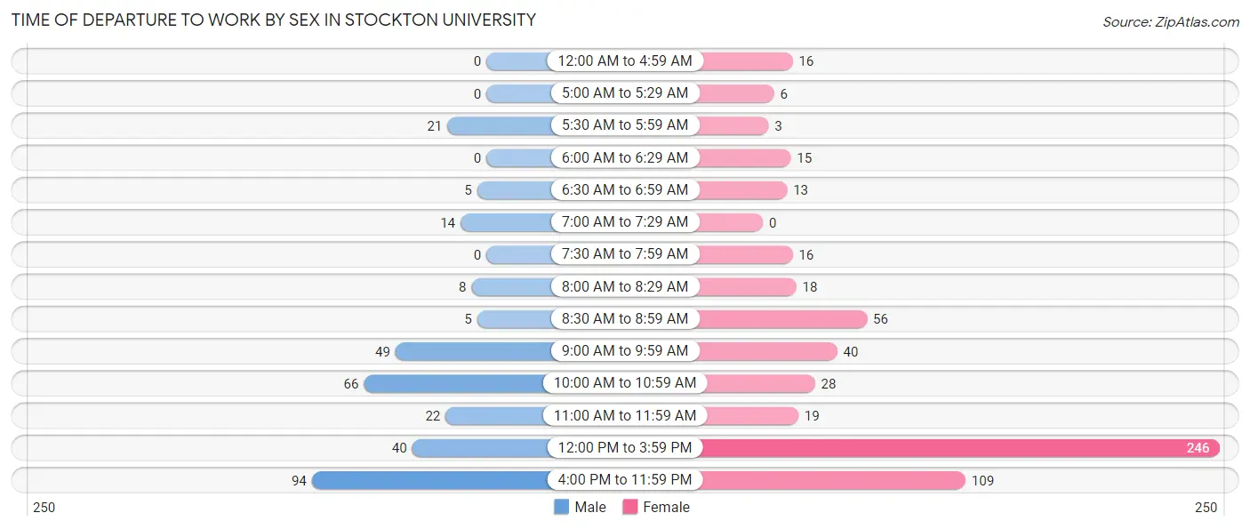 Time of Departure to Work by Sex in Stockton University