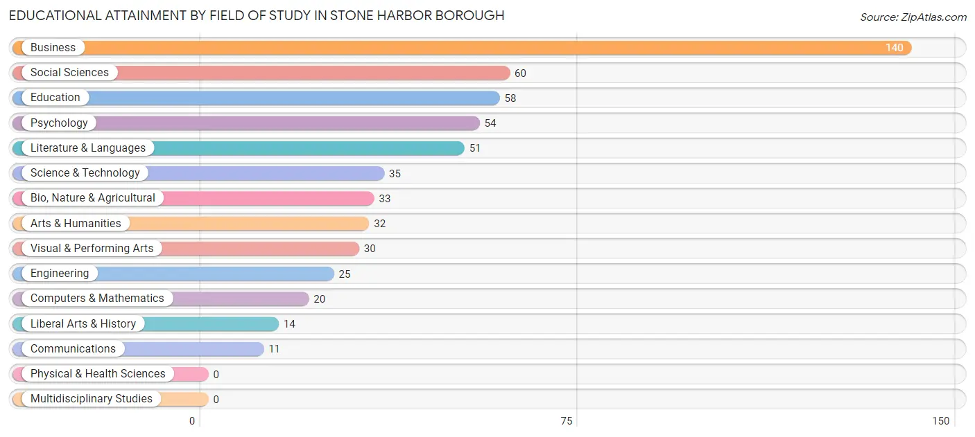 Educational Attainment by Field of Study in Stone Harbor borough