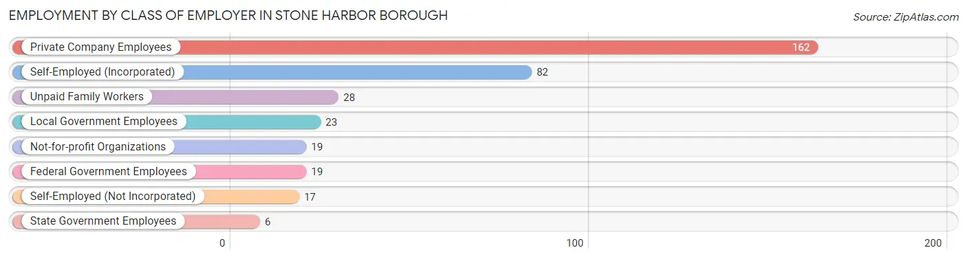 Employment by Class of Employer in Stone Harbor borough