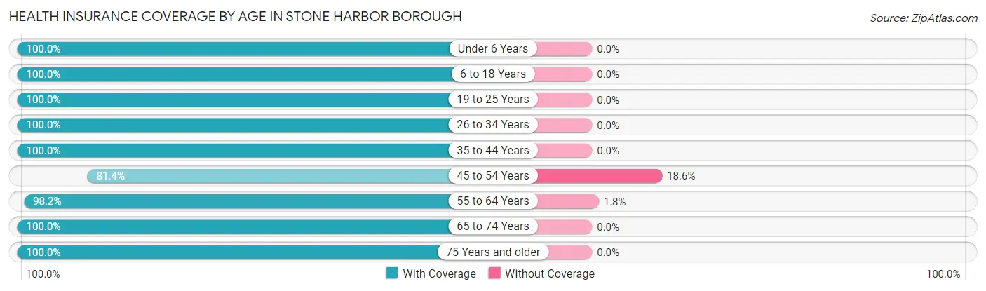 Health Insurance Coverage by Age in Stone Harbor borough