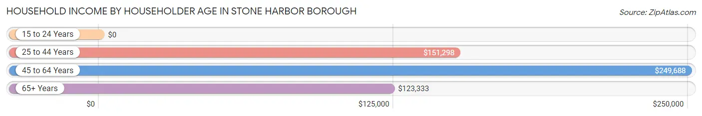Household Income by Householder Age in Stone Harbor borough