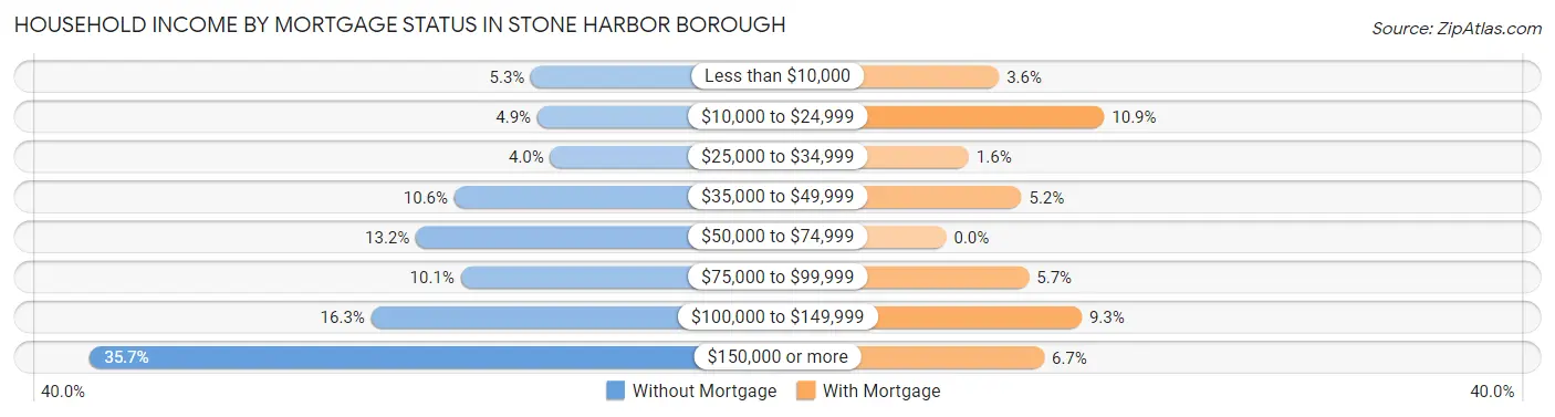 Household Income by Mortgage Status in Stone Harbor borough