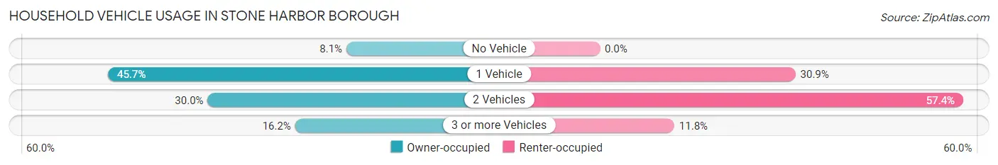 Household Vehicle Usage in Stone Harbor borough