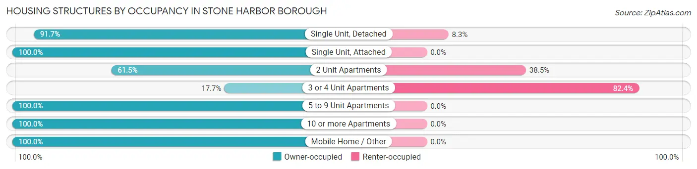 Housing Structures by Occupancy in Stone Harbor borough