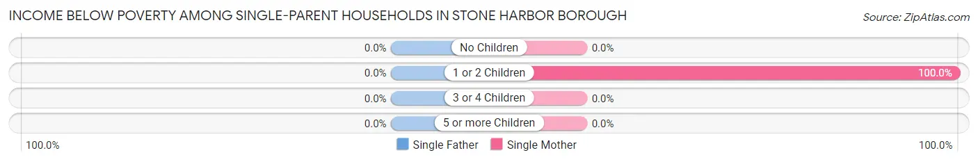 Income Below Poverty Among Single-Parent Households in Stone Harbor borough