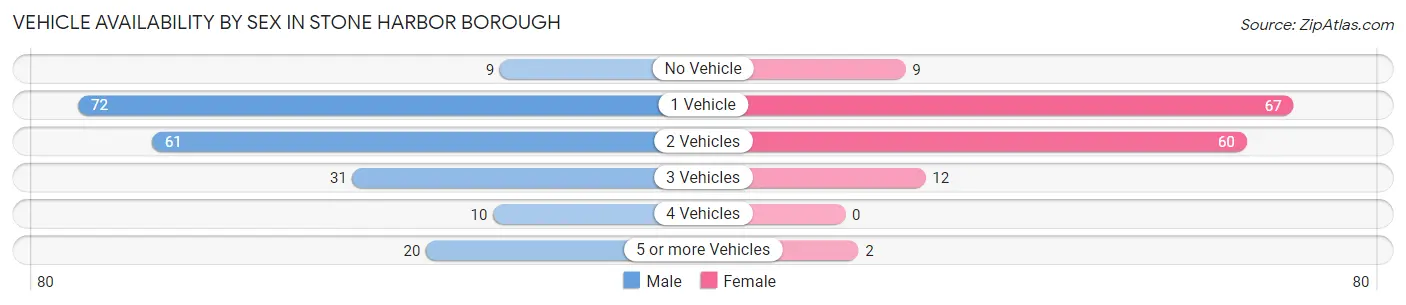 Vehicle Availability by Sex in Stone Harbor borough