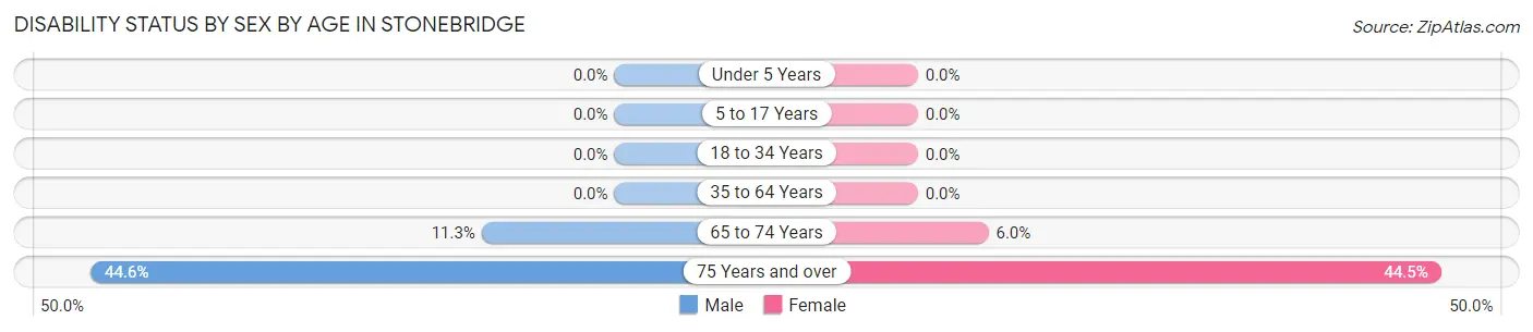 Disability Status by Sex by Age in Stonebridge