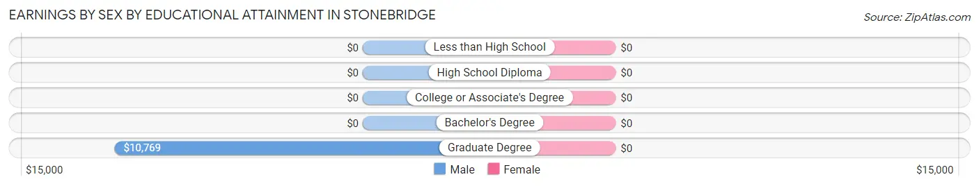 Earnings by Sex by Educational Attainment in Stonebridge