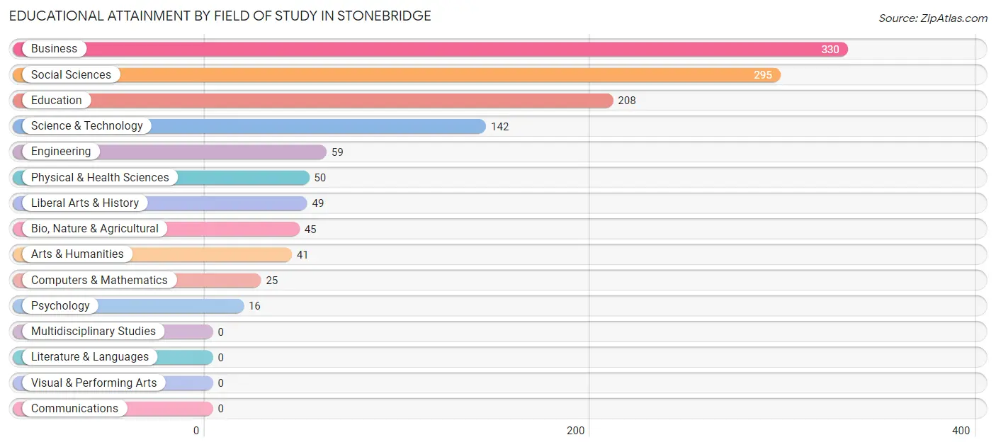 Educational Attainment by Field of Study in Stonebridge