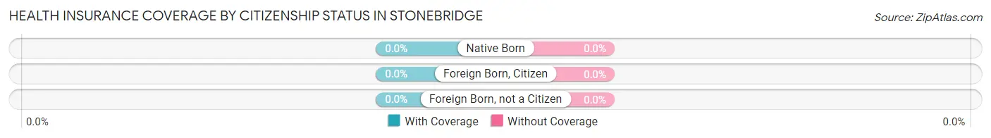 Health Insurance Coverage by Citizenship Status in Stonebridge