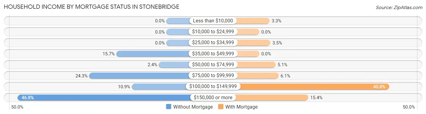 Household Income by Mortgage Status in Stonebridge