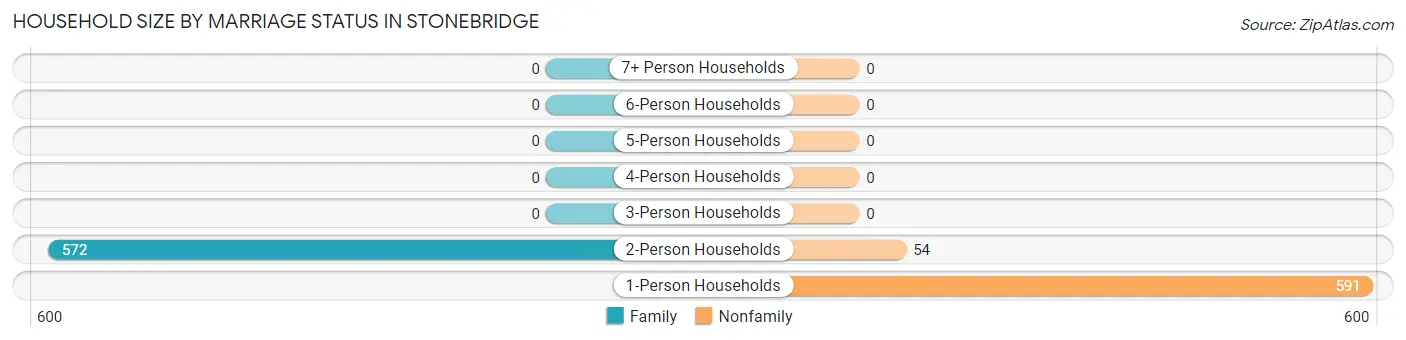 Household Size by Marriage Status in Stonebridge