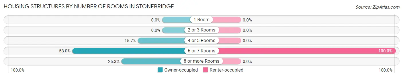 Housing Structures by Number of Rooms in Stonebridge