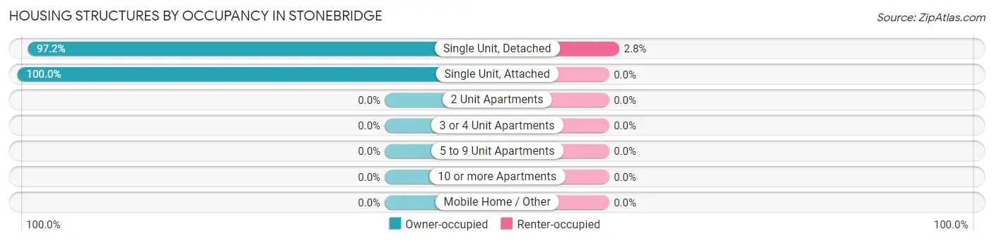 Housing Structures by Occupancy in Stonebridge