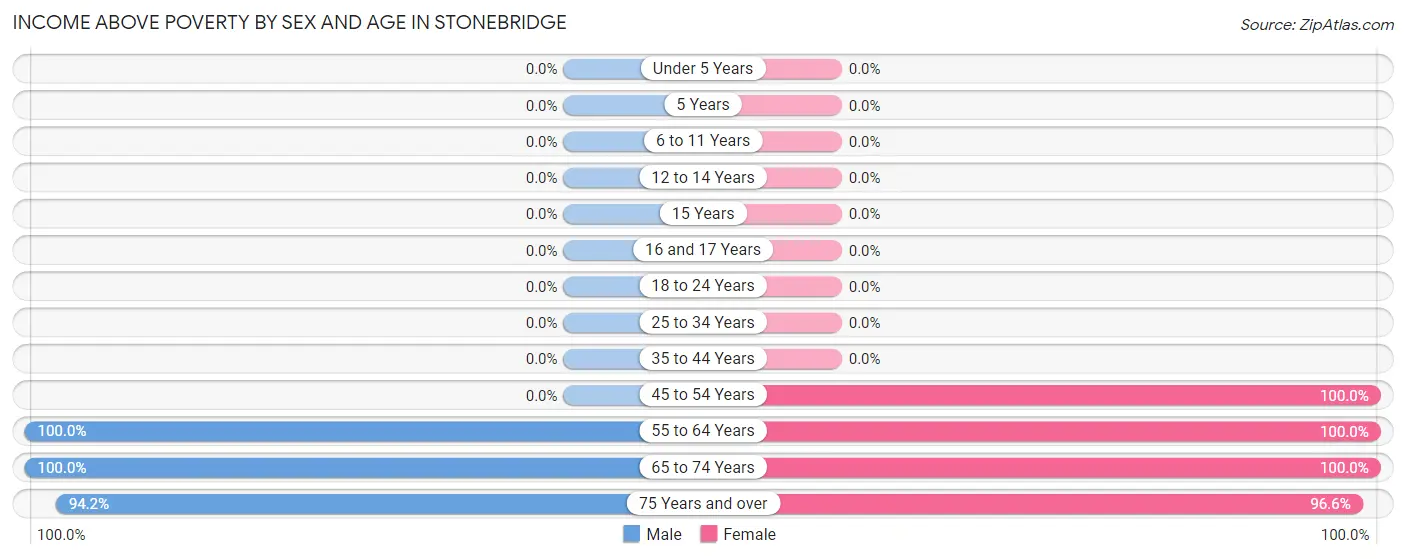 Income Above Poverty by Sex and Age in Stonebridge