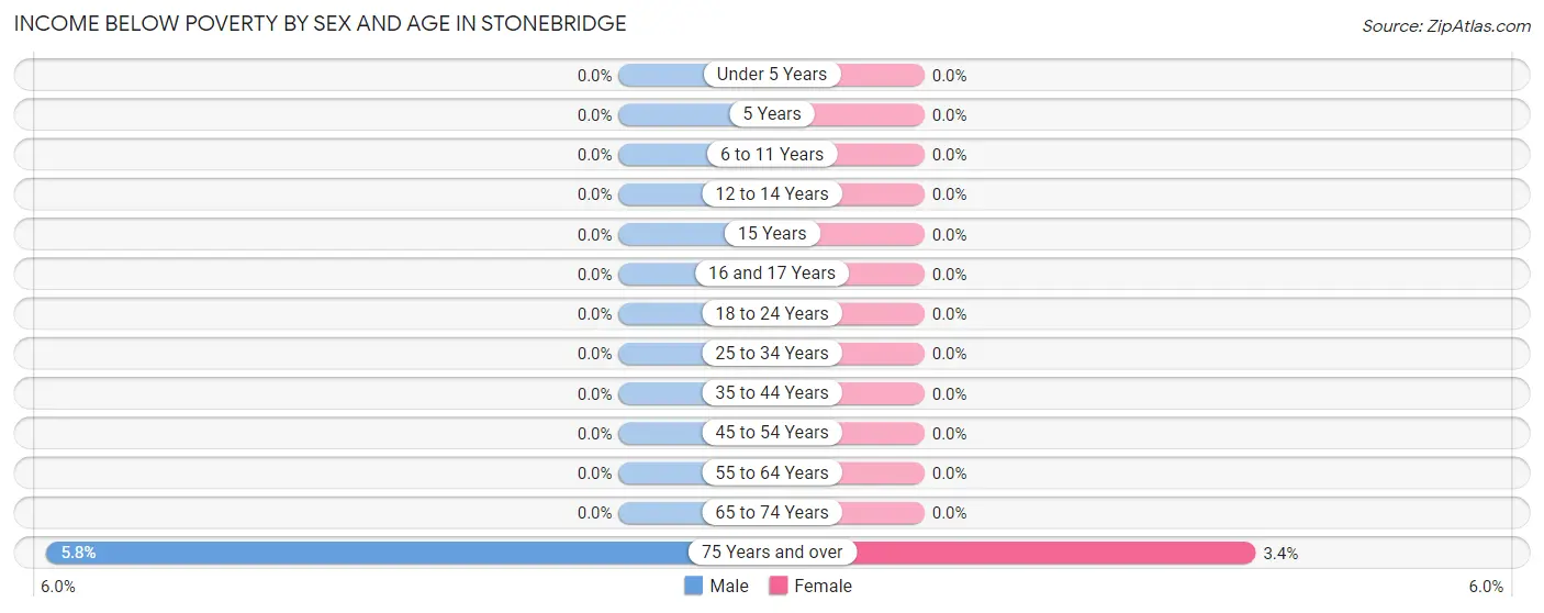 Income Below Poverty by Sex and Age in Stonebridge